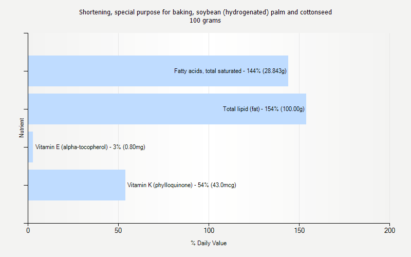 % Daily Value for Shortening, special purpose for baking, soybean (hydrogenated) palm and cottonseed 100 grams 