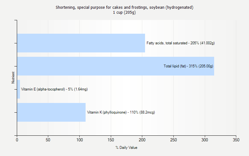 % Daily Value for Shortening, special purpose for cakes and frostings, soybean (hydrogenated) 1 cup (205g)