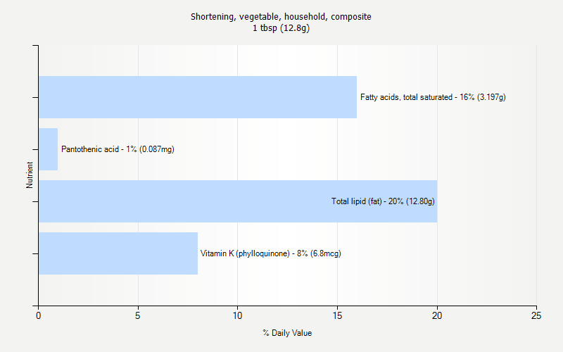 % Daily Value for Shortening, vegetable, household, composite 1 tbsp (12.8g)