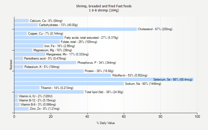 % Daily Value for Shrimp, breaded and fried Fast foods 1 6-8 shrimp (164g)