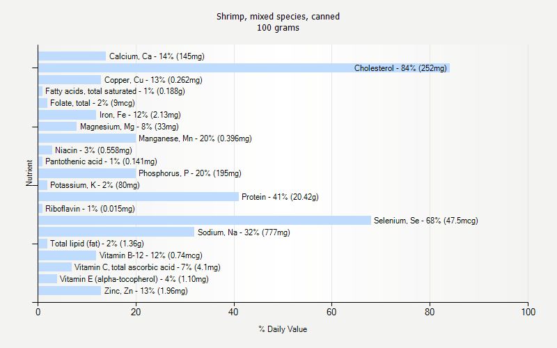 % Daily Value for Shrimp, mixed species, canned 100 grams 