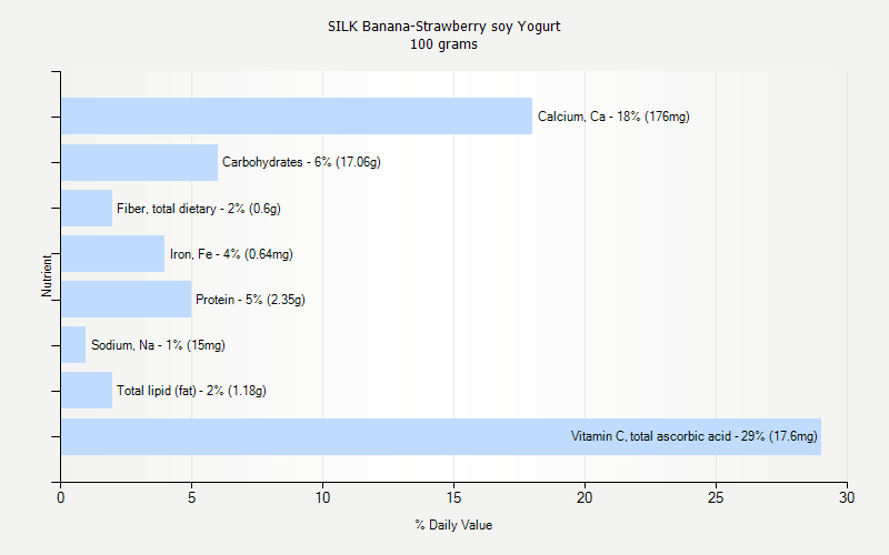 % Daily Value for SILK Banana-Strawberry soy Yogurt 100 grams 