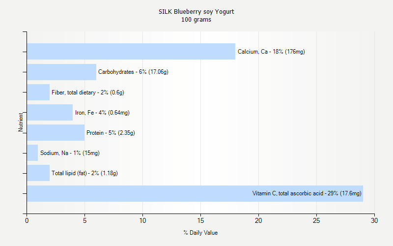 % Daily Value for SILK Blueberry soy Yogurt 100 grams 