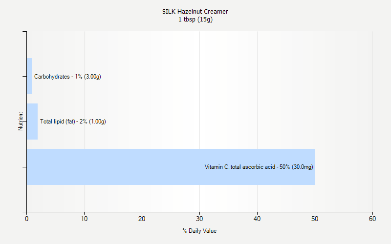 % Daily Value for SILK Hazelnut Creamer 1 tbsp (15g)