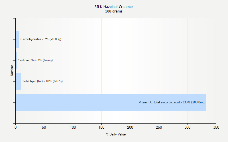 % Daily Value for SILK Hazelnut Creamer 100 grams 