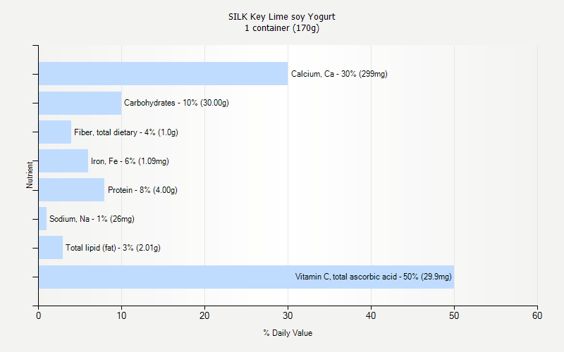 % Daily Value for SILK Key Lime soy Yogurt 1 container (170g)