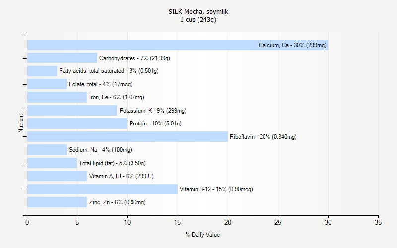 % Daily Value for SILK Mocha, soymilk 1 cup (243g)