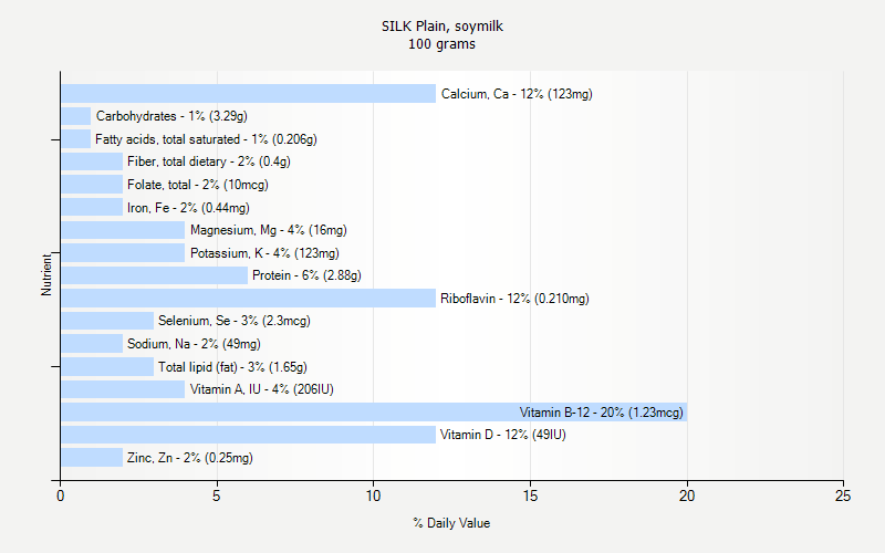 % Daily Value for SILK Plain, soymilk 100 grams 