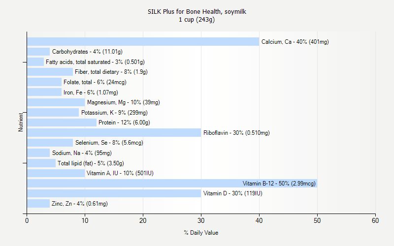 % Daily Value for SILK Plus for Bone Health, soymilk 1 cup (243g)