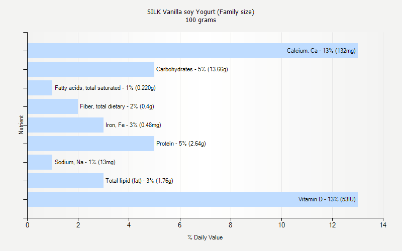 % Daily Value for SILK Vanilla soy Yogurt (Family size) 100 grams 