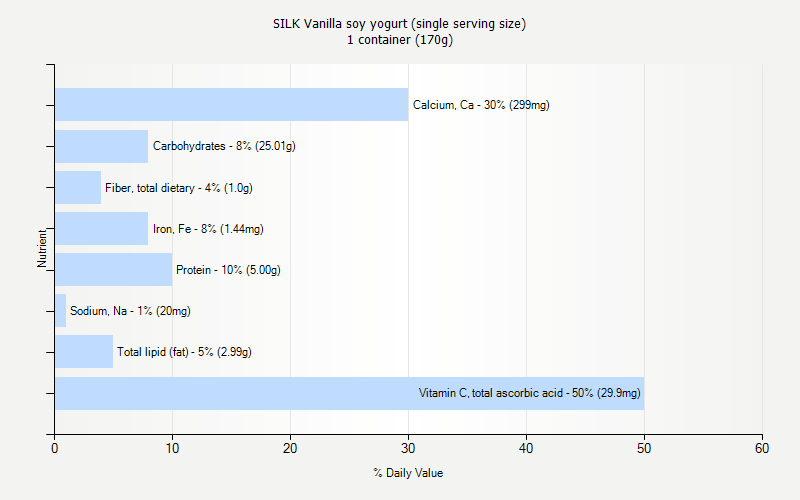 % Daily Value for SILK Vanilla soy yogurt (single serving size) 1 container (170g)