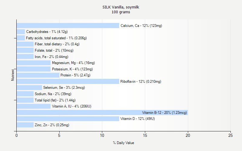 % Daily Value for SILK Vanilla, soymilk 100 grams 