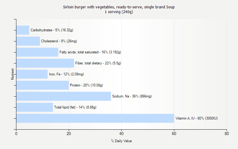 % Daily Value for Sirloin burger with vegetables, ready-to-serve, single brand Soup 1 serving (240g)