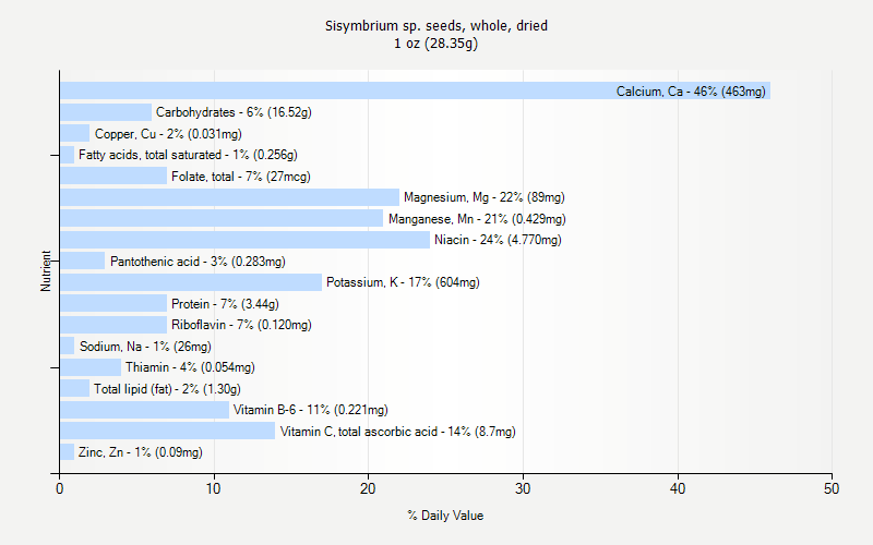 % Daily Value for Sisymbrium sp. seeds, whole, dried 1 oz (28.35g)