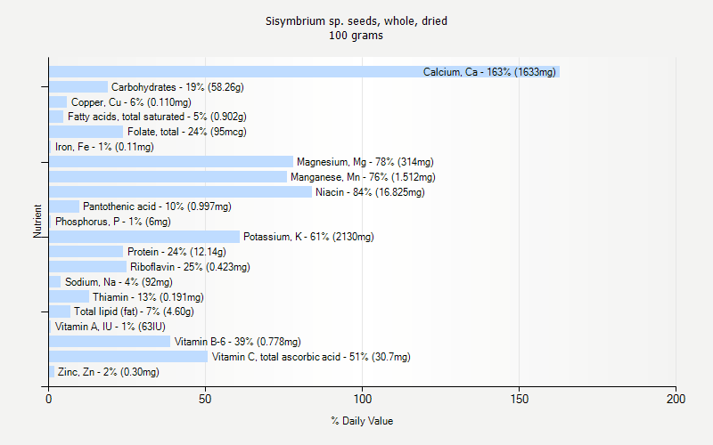 % Daily Value for Sisymbrium sp. seeds, whole, dried 100 grams 