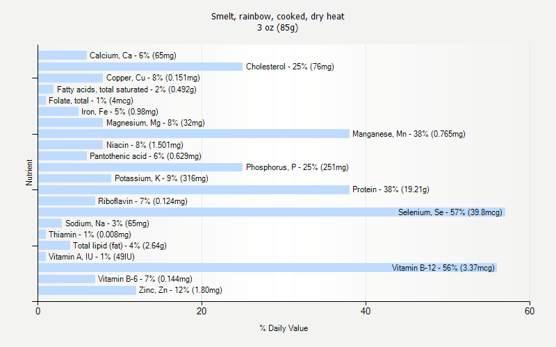 % Daily Value for Smelt, rainbow, cooked, dry heat 3 oz (85g)