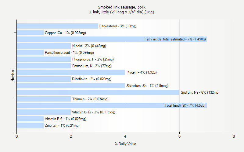 % Daily Value for Smoked link sausage, pork 1 link, little (2" long x 3/4" dia) (16g)