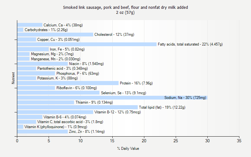 % Daily Value for Smoked link sausage, pork and beef, flour and nonfat dry milk added 2 oz (57g)