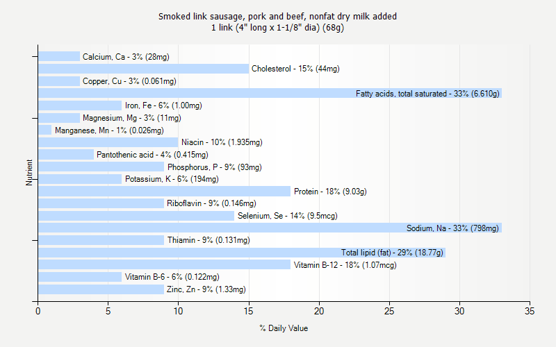 % Daily Value for Smoked link sausage, pork and beef, nonfat dry milk added 1 link (4" long x 1-1/8" dia) (68g)