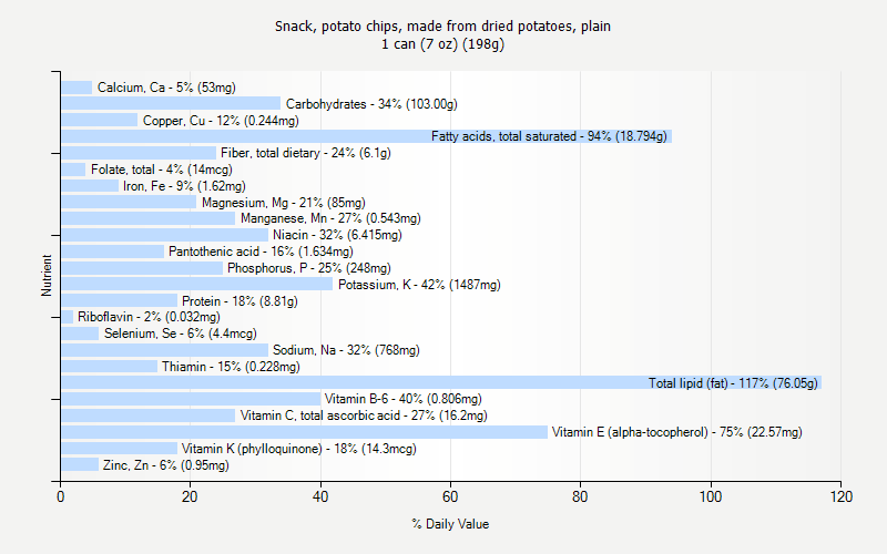 % Daily Value for Snack, potato chips, made from dried potatoes, plain 1 can (7 oz) (198g)