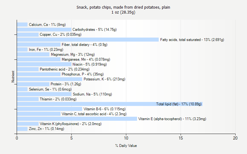 % Daily Value for Snack, potato chips, made from dried potatoes, plain 1 oz (28.35g)