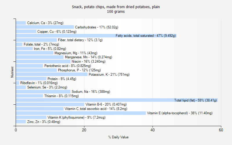 % Daily Value for Snack, potato chips, made from dried potatoes, plain 100 grams 