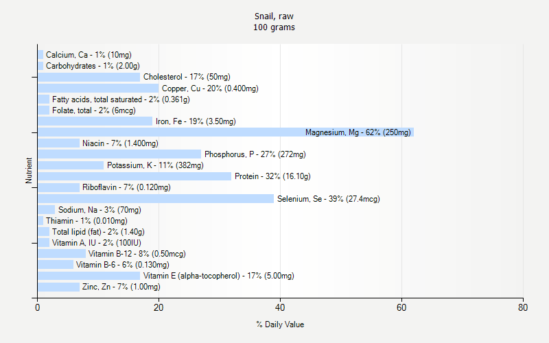 % Daily Value for Snail, raw 100 grams 