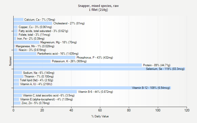 % Daily Value for Snapper, mixed species, raw 1 fillet (218g)