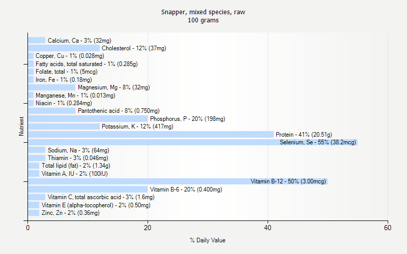 % Daily Value for Snapper, mixed species, raw 100 grams 