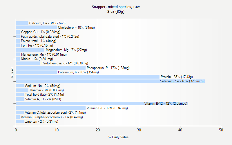 % Daily Value for Snapper, mixed species, raw 3 oz (85g)