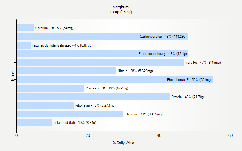 % Daily Value for Sorghum 1 cup (192g)