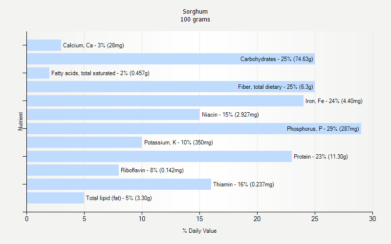 % Daily Value for Sorghum 100 grams 