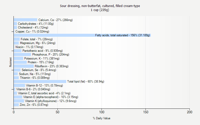 % Daily Value for Sour dressing, non-butterfat, cultured, filled cream-type 1 cup (235g)