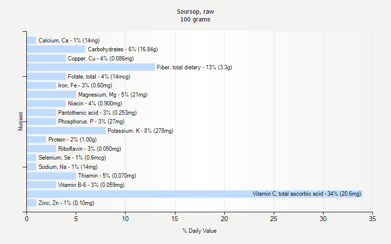 % Daily Value for Soursop, raw 100 grams 