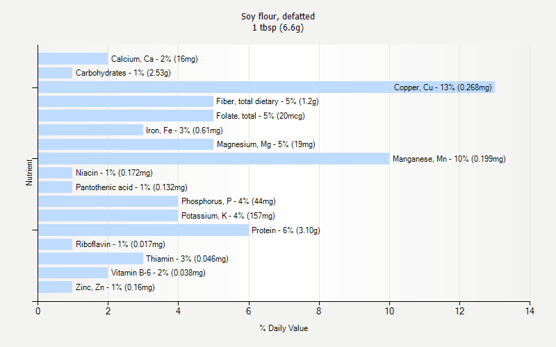 % Daily Value for Soy flour, defatted 1 tbsp (6.6g)