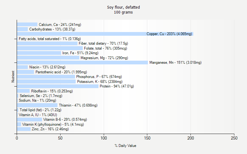 % Daily Value for Soy flour, defatted 100 grams 