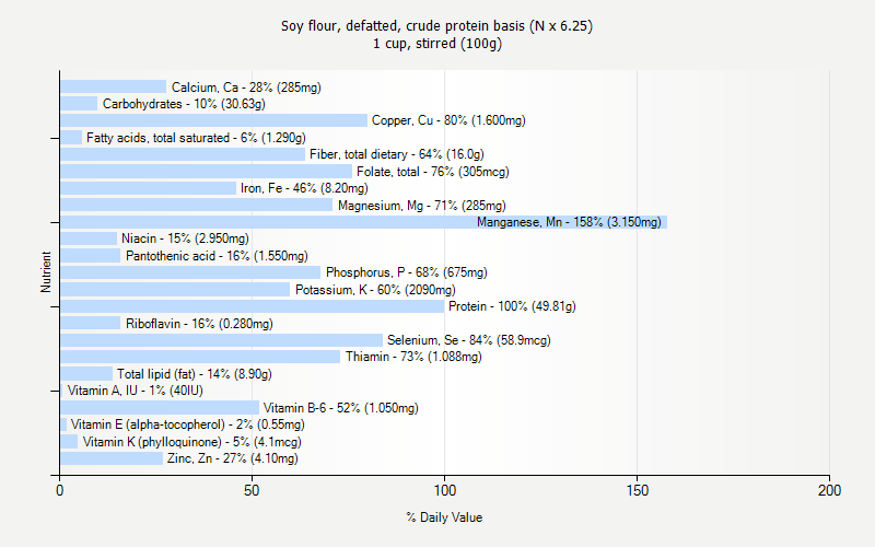 % Daily Value for Soy flour, defatted, crude protein basis (N x 6.25) 1 cup, stirred (100g)