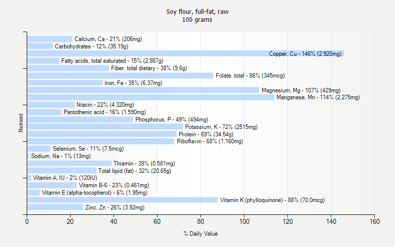 % Daily Value for Soy flour, full-fat, raw 100 grams 