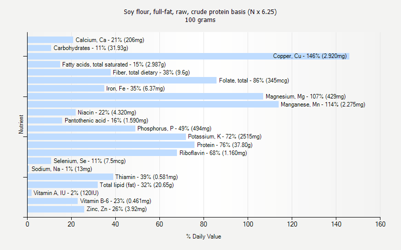 % Daily Value for Soy flour, full-fat, raw, crude protein basis (N x 6.25) 100 grams 