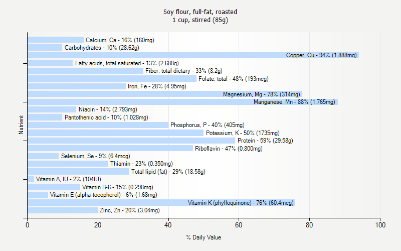 % Daily Value for Soy flour, full-fat, roasted 1 cup, stirred (85g)