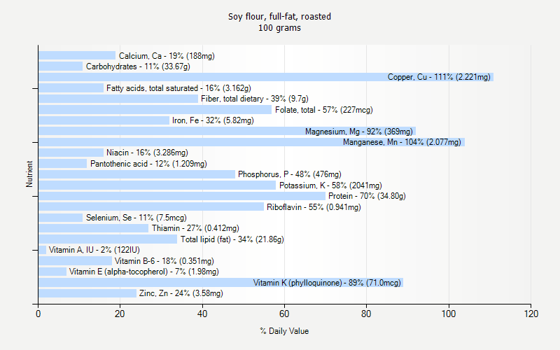 % Daily Value for Soy flour, full-fat, roasted 100 grams 