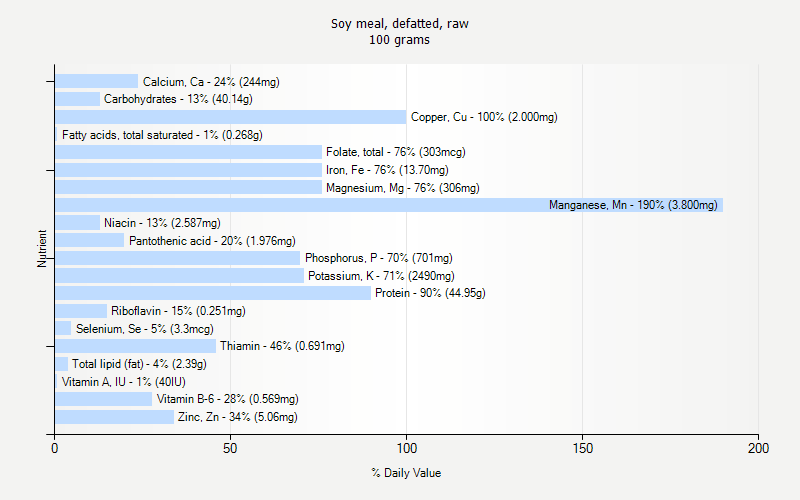 % Daily Value for Soy meal, defatted, raw 100 grams 