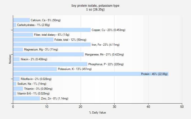 % Daily Value for Soy protein isolate, potassium type 1 oz (28.35g)