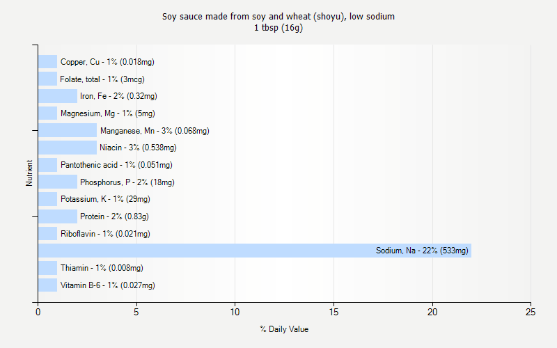 % Daily Value for Soy sauce made from soy and wheat (shoyu), low sodium 1 tbsp (16g)