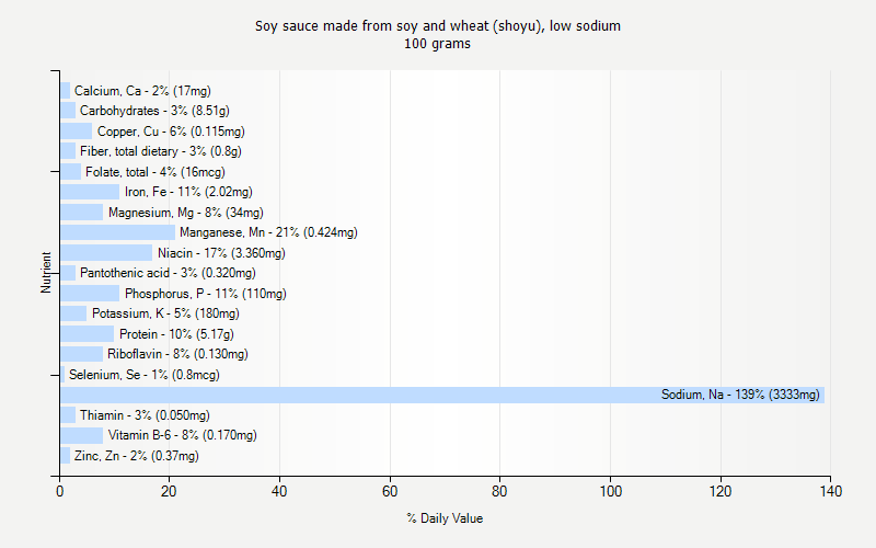 % Daily Value for Soy sauce made from soy and wheat (shoyu), low sodium 100 grams 