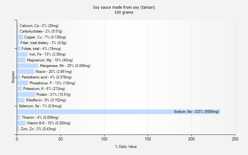 % Daily Value for Soy sauce made from soy (tamari) 100 grams 