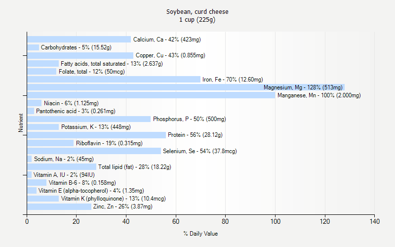 % Daily Value for Soybean, curd cheese 1 cup (225g)