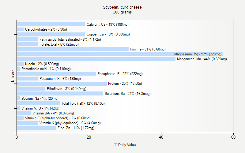 % Daily Value for Soybean, curd cheese 100 grams 