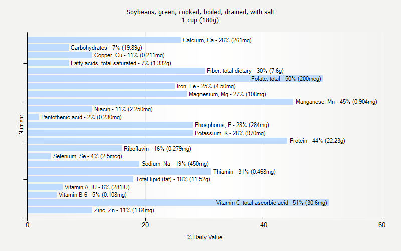 % Daily Value for Soybeans, green, cooked, boiled, drained, with salt 1 cup (180g)