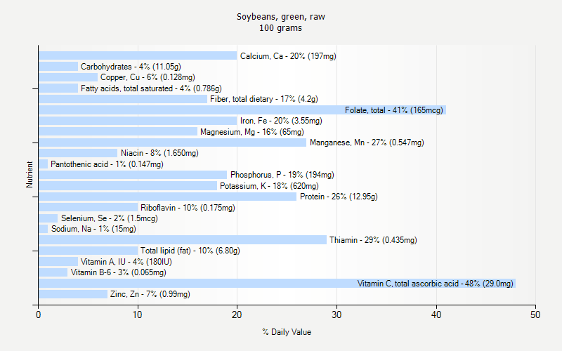 % Daily Value for Soybeans, green, raw 100 grams 